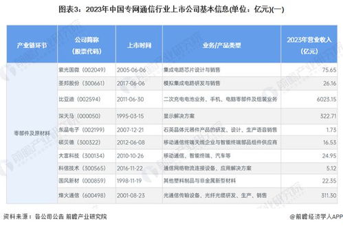 2024年中国专网通信行业上市公司全方位对比 附业务布局汇总 业绩对比 业务规划等